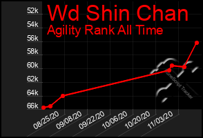 Total Graph of Wd Shin Chan