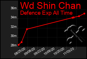 Total Graph of Wd Shin Chan