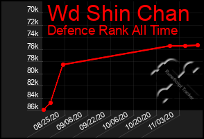 Total Graph of Wd Shin Chan