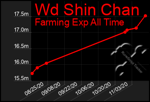 Total Graph of Wd Shin Chan