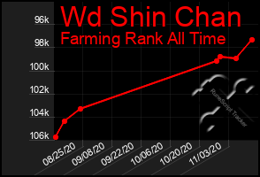 Total Graph of Wd Shin Chan