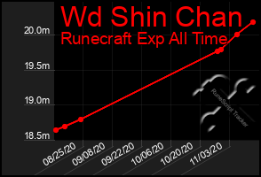 Total Graph of Wd Shin Chan
