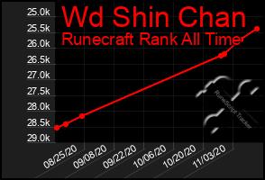 Total Graph of Wd Shin Chan