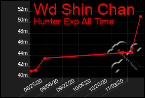 Total Graph of Wd Shin Chan