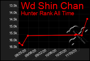 Total Graph of Wd Shin Chan