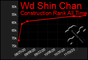 Total Graph of Wd Shin Chan