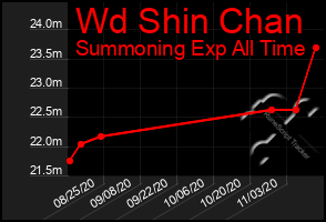 Total Graph of Wd Shin Chan