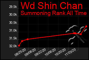 Total Graph of Wd Shin Chan