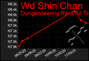 Total Graph of Wd Shin Chan