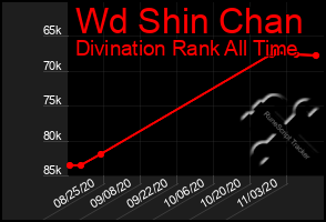 Total Graph of Wd Shin Chan