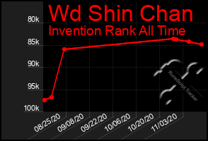 Total Graph of Wd Shin Chan