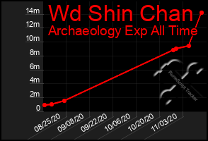 Total Graph of Wd Shin Chan