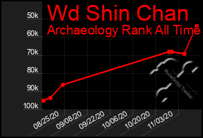 Total Graph of Wd Shin Chan