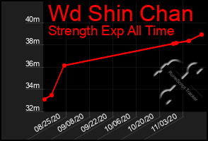 Total Graph of Wd Shin Chan