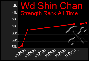 Total Graph of Wd Shin Chan