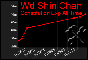 Total Graph of Wd Shin Chan