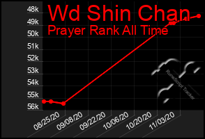Total Graph of Wd Shin Chan