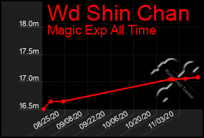 Total Graph of Wd Shin Chan