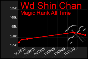 Total Graph of Wd Shin Chan