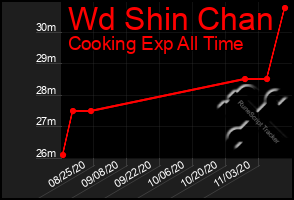 Total Graph of Wd Shin Chan