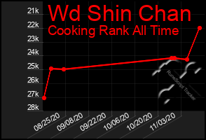 Total Graph of Wd Shin Chan
