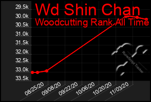 Total Graph of Wd Shin Chan