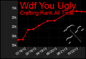 Total Graph of Wdf You Ugly