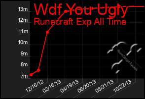 Total Graph of Wdf You Ugly