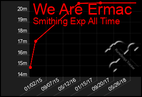 Total Graph of We Are Ermac