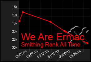 Total Graph of We Are Ermac