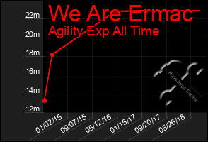 Total Graph of We Are Ermac