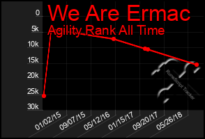 Total Graph of We Are Ermac