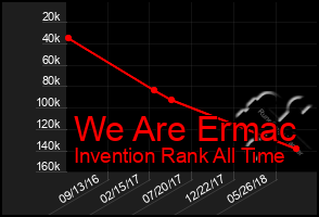 Total Graph of We Are Ermac