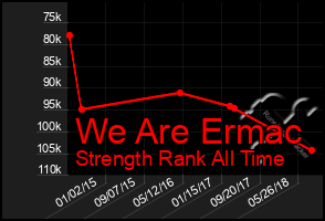 Total Graph of We Are Ermac