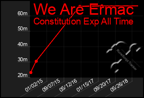 Total Graph of We Are Ermac