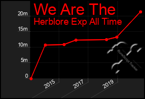 Total Graph of We Are The