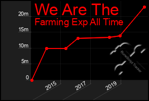 Total Graph of We Are The