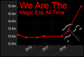 Total Graph of We Are The