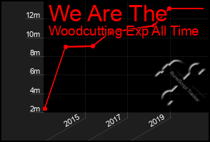 Total Graph of We Are The