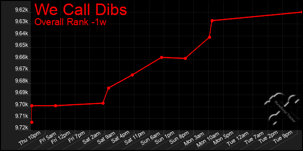 1 Week Graph of We Call Dibs