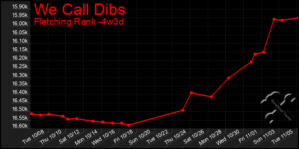 Last 31 Days Graph of We Call Dibs