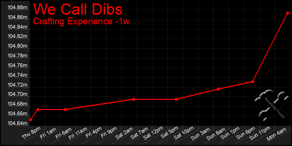 Last 7 Days Graph of We Call Dibs