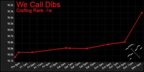 Last 7 Days Graph of We Call Dibs