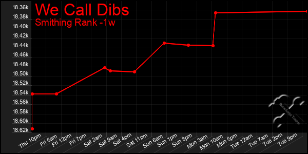 Last 7 Days Graph of We Call Dibs