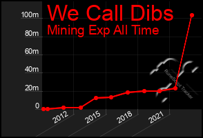 Total Graph of We Call Dibs