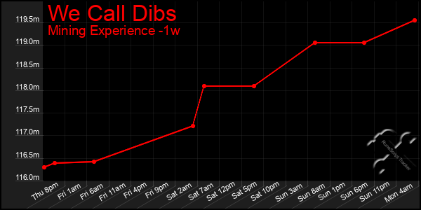 Last 7 Days Graph of We Call Dibs