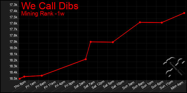 Last 7 Days Graph of We Call Dibs