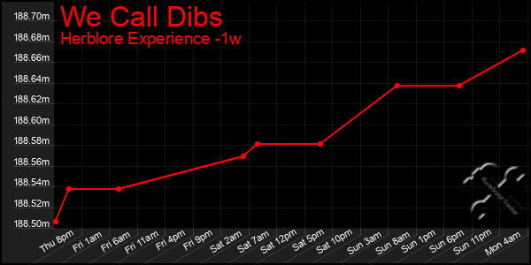 Last 7 Days Graph of We Call Dibs