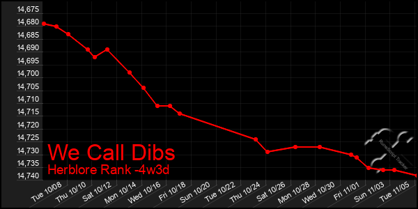 Last 31 Days Graph of We Call Dibs