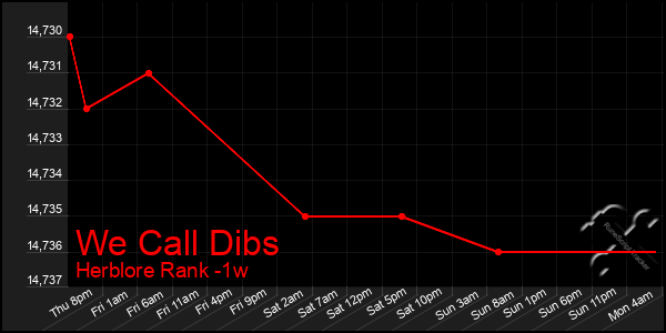 Last 7 Days Graph of We Call Dibs